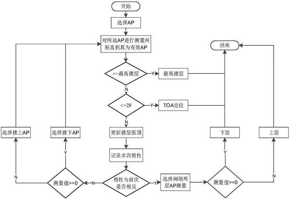 Stepwise indoor three-dimensional positioning method for use in multi-floor environment