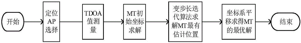 Stepwise indoor three-dimensional positioning method for use in multi-floor environment