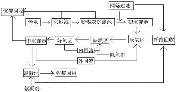 Paper making sewage treatment and reuse process