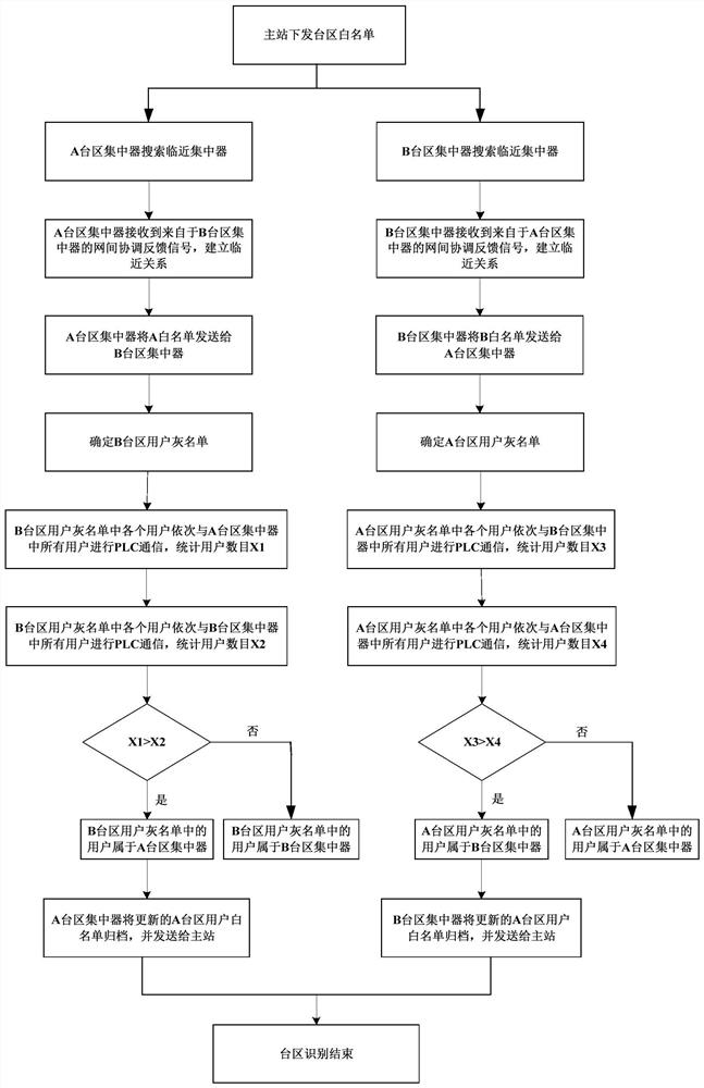 Low-voltage distribution area identification method and system