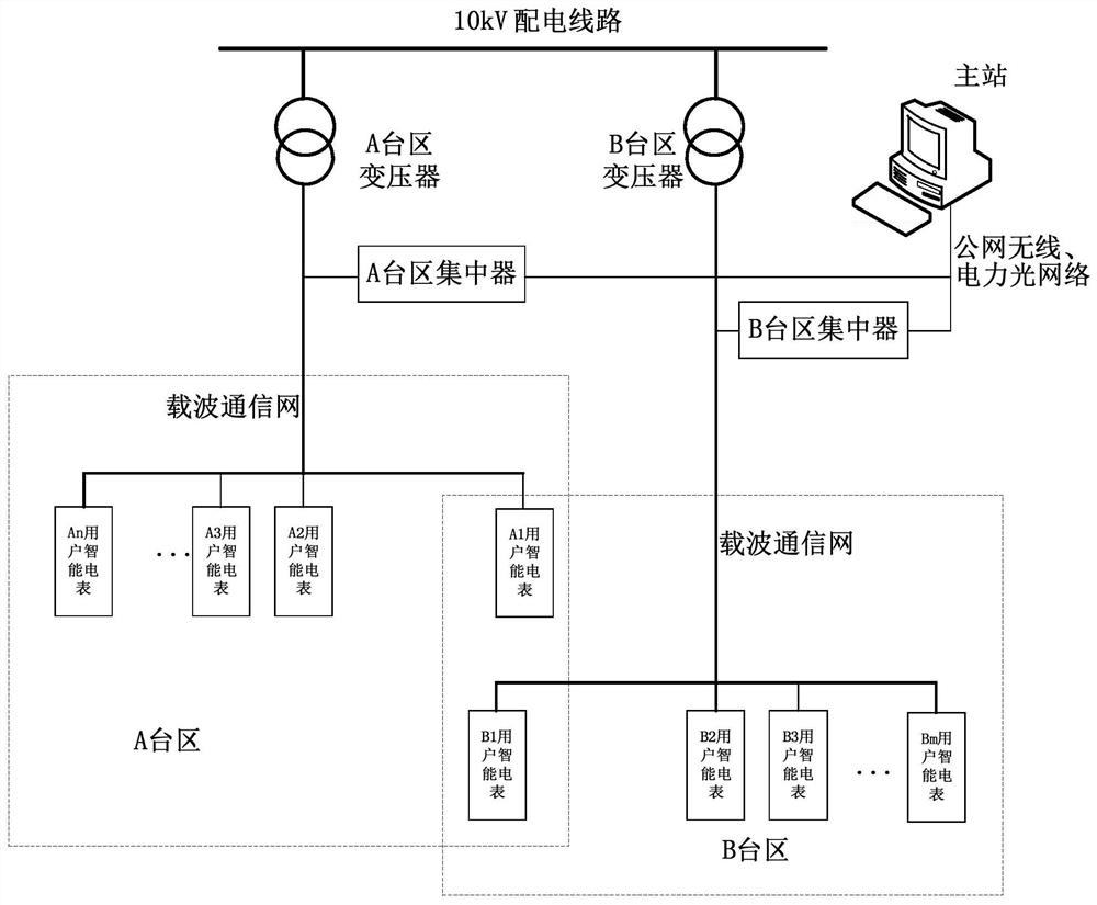 Low-voltage distribution area identification method and system