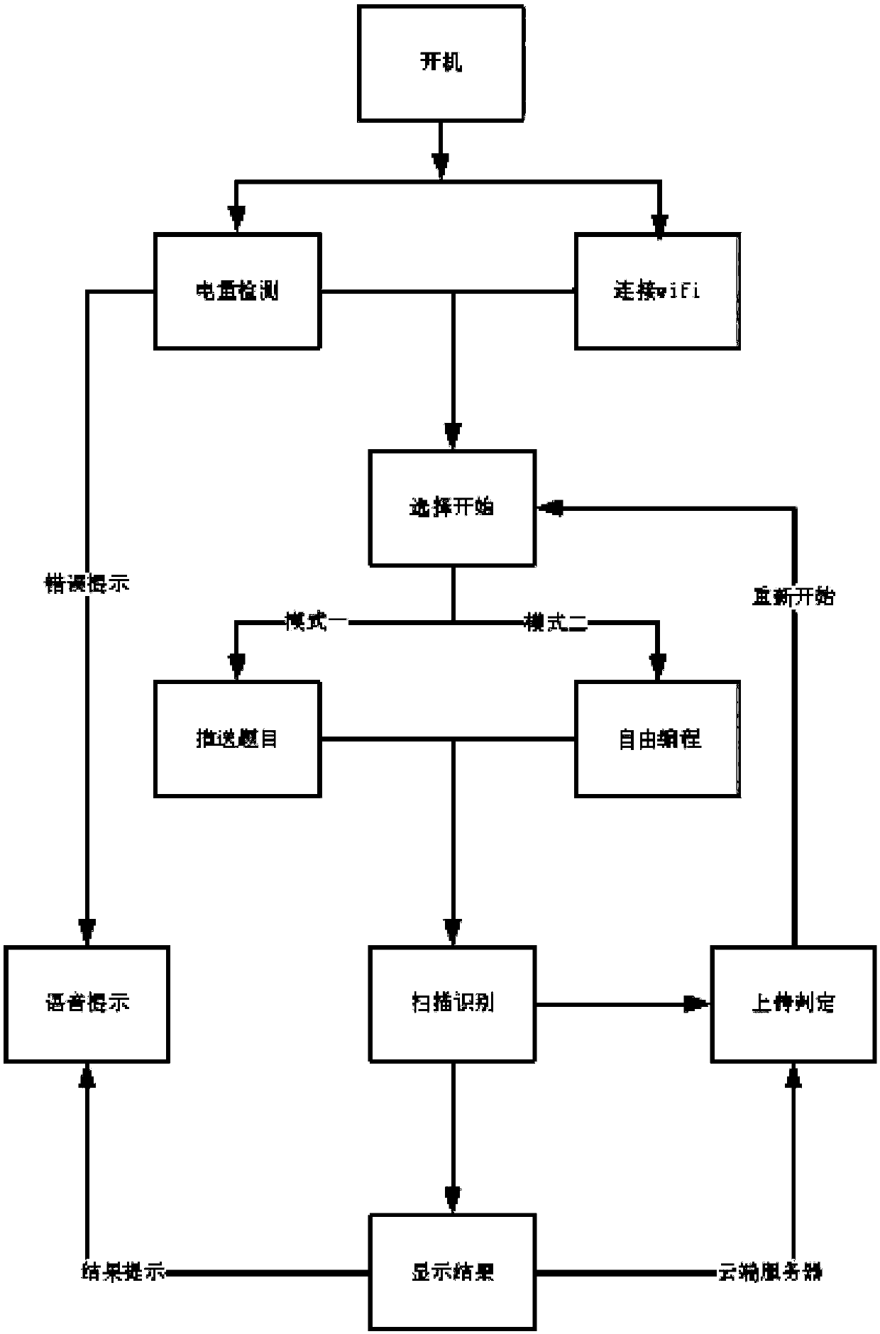 Building block type intelligent programming learning system based on Internet of Things