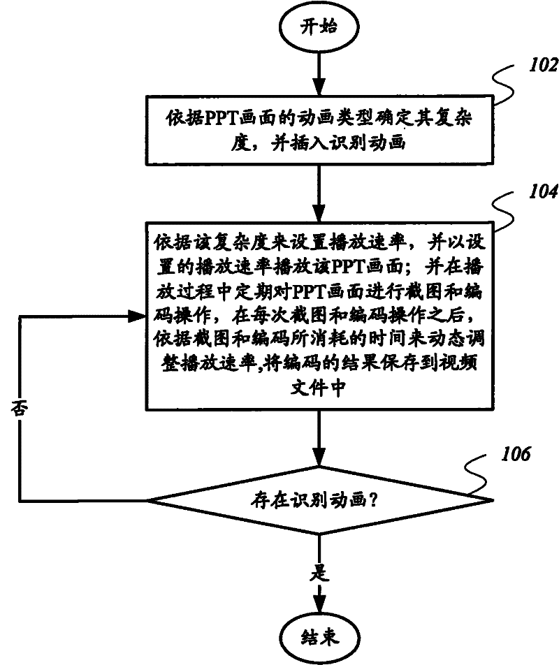 Method and system for conversing PPT into video