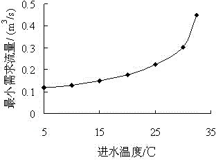 Method for determining optimal combination operation scheme of circulating cooling water system water pump units and adjusting valves of petrochemical enterprise