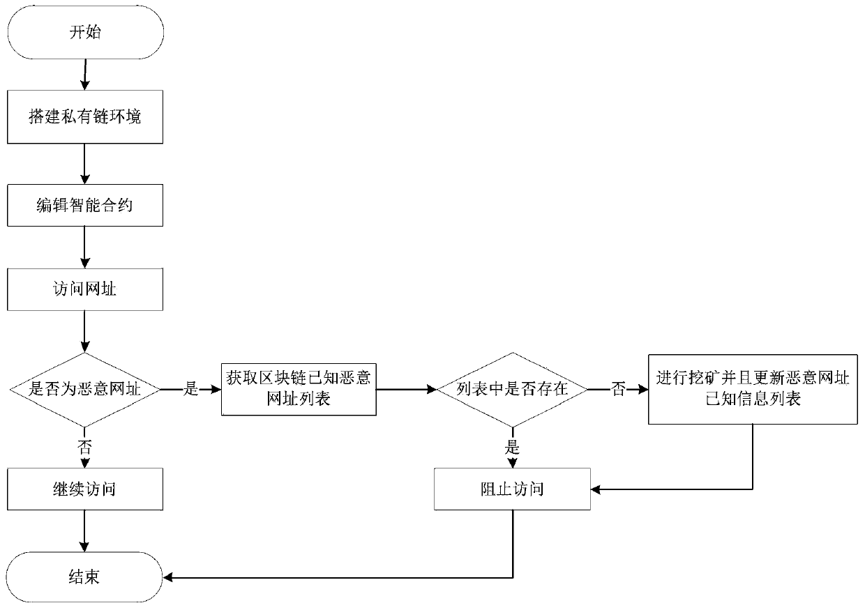 Malicious website collaborative detection strategy based on blockchain technology