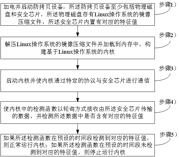 Anti-copy method and equipment based on Linux operating system