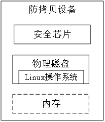 Anti-copy method and equipment based on Linux operating system