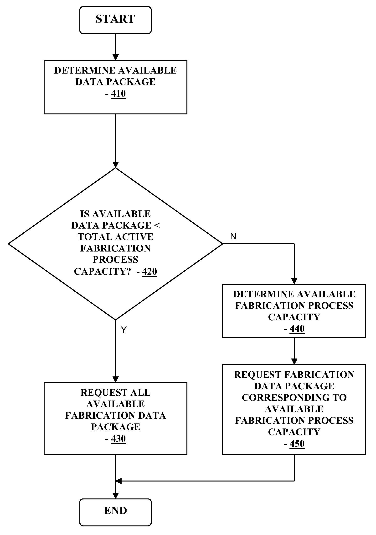 Method and system for providing automated high scale fabrication of custom items