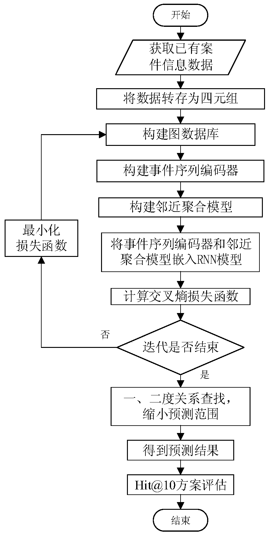 Case reasoning method based on dynamic knowledge representation learning