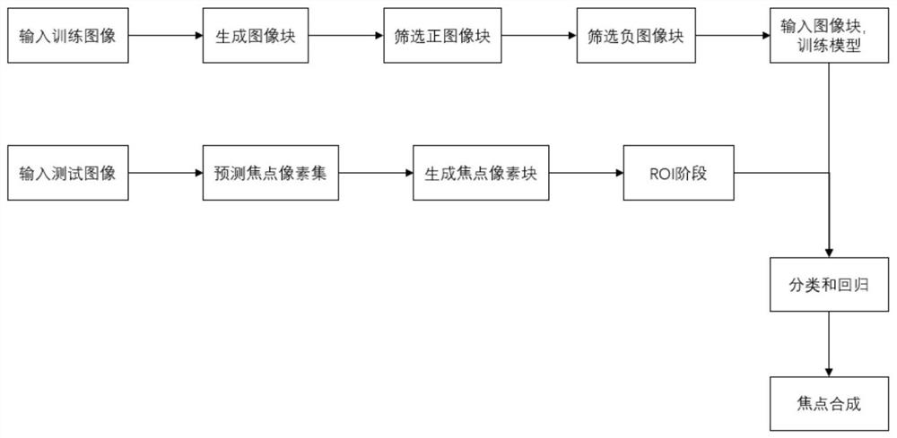 High-performance multi-scale target detection method based on deep learning