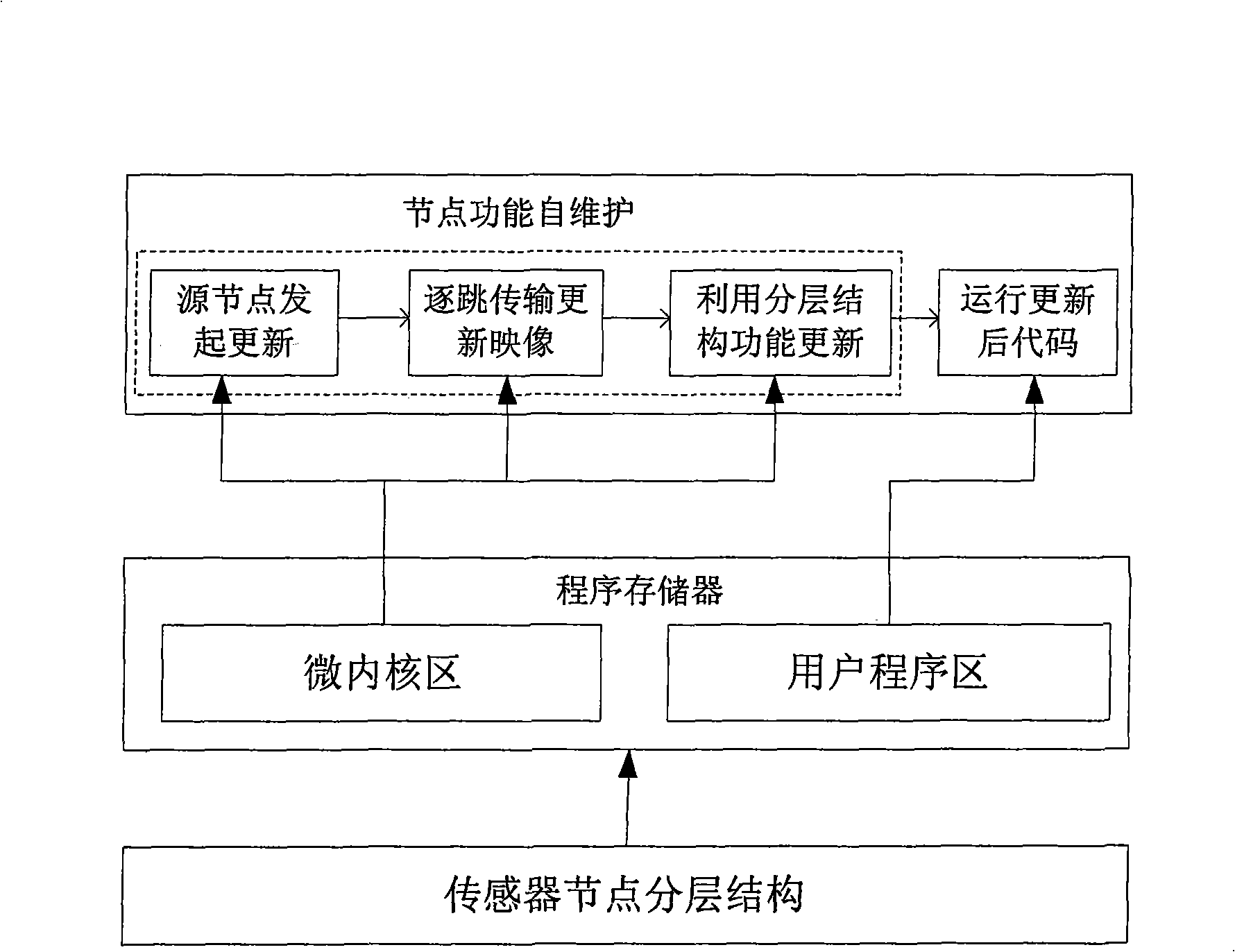 Method for maintaining function of sensor node oneself