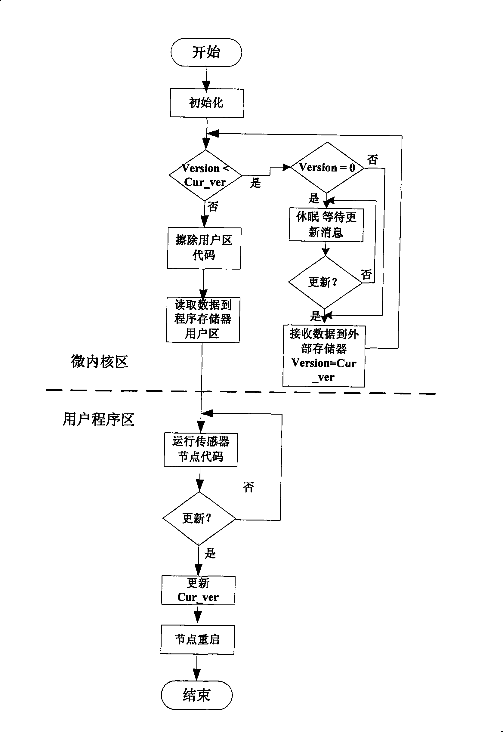 Method for maintaining function of sensor node oneself