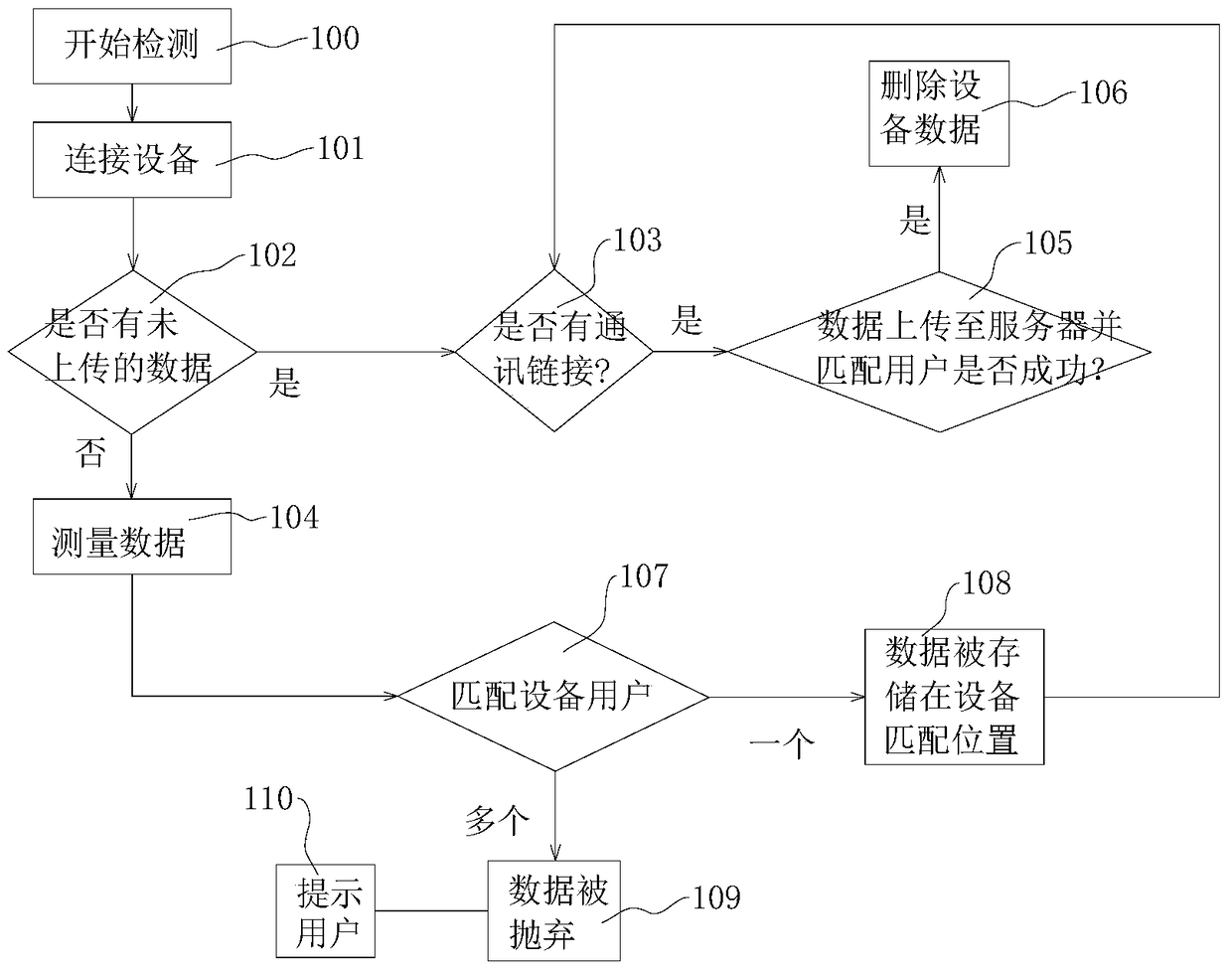 A method for identifying data transmitted in an interactive system and an intelligent system