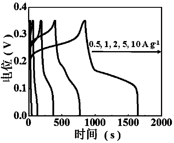 Preparation method of super-capacitor electrode material