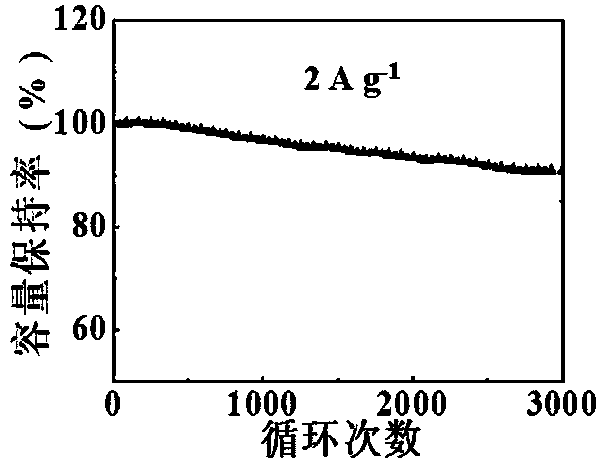 Preparation method of super-capacitor electrode material