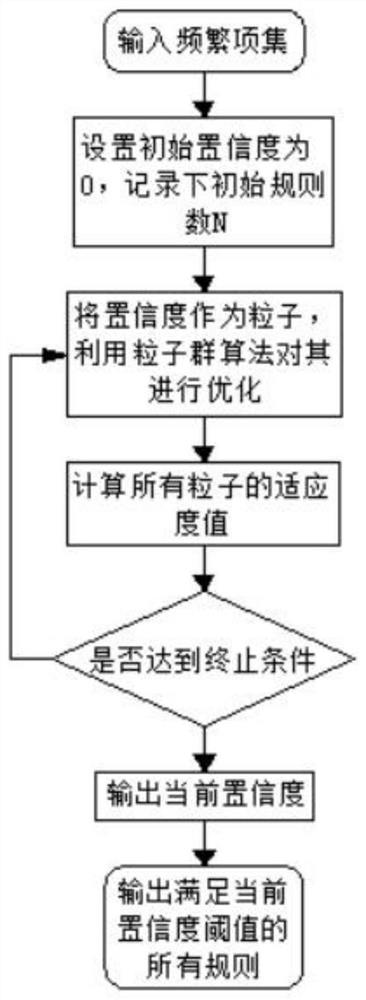 Secondary system defect data mining method based on top-k and pso