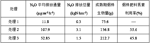 Fertilization method for effectively reducing exhaust of tobacco field N2O