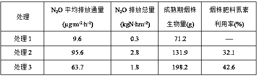 Fertilization method for effectively reducing exhaust of tobacco field N2O