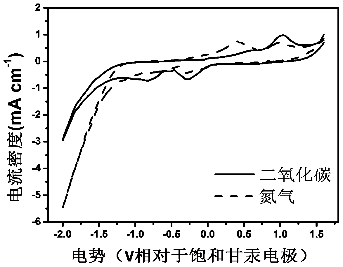 A kind of carbon dioxide electrochemical reduction catalyst and preparation method thereof