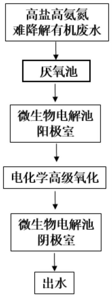 Treatment method of high-salt and high-ammonia-nitrogen degradation-resistant organic wastewater