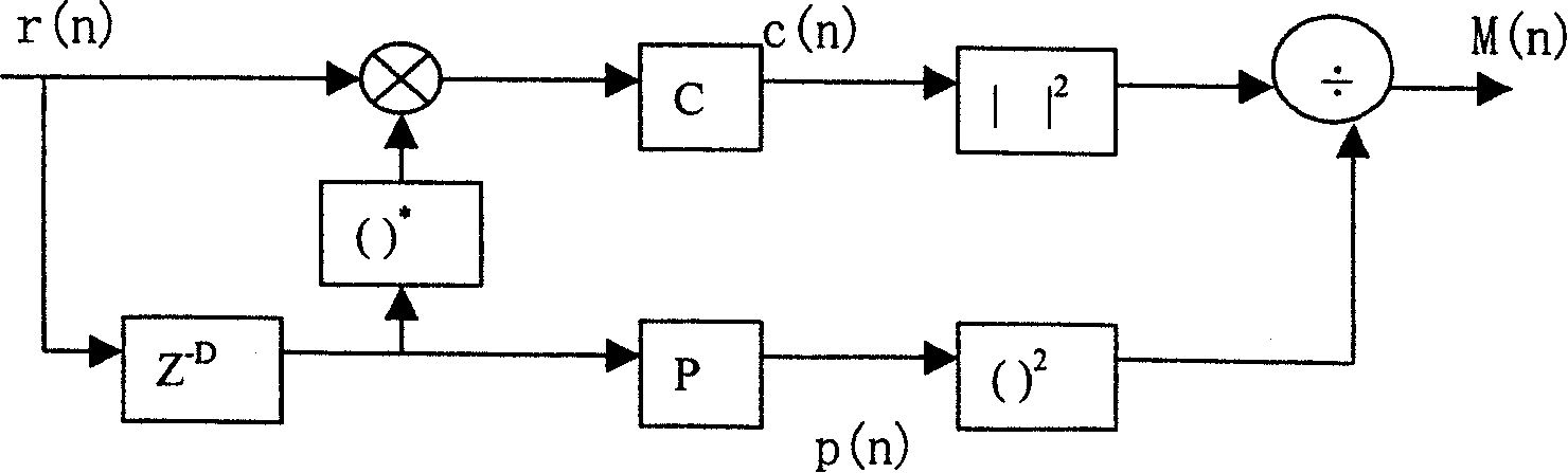 Synchronous method of orthogonal freuency division multiplex in broadband radio insertion system