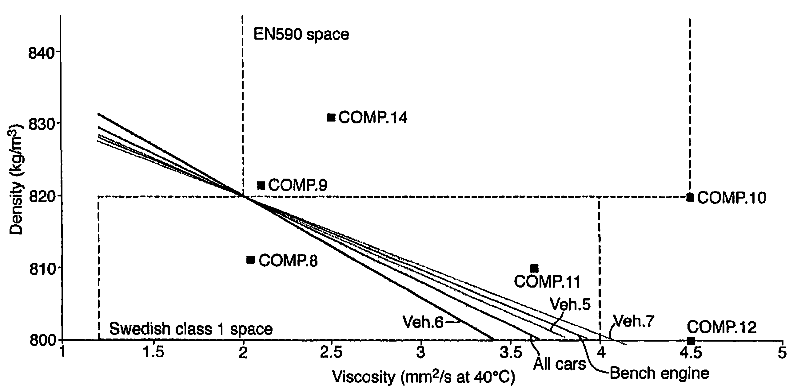 Power increase and increase in acceleration performance of diesel fuel compositions