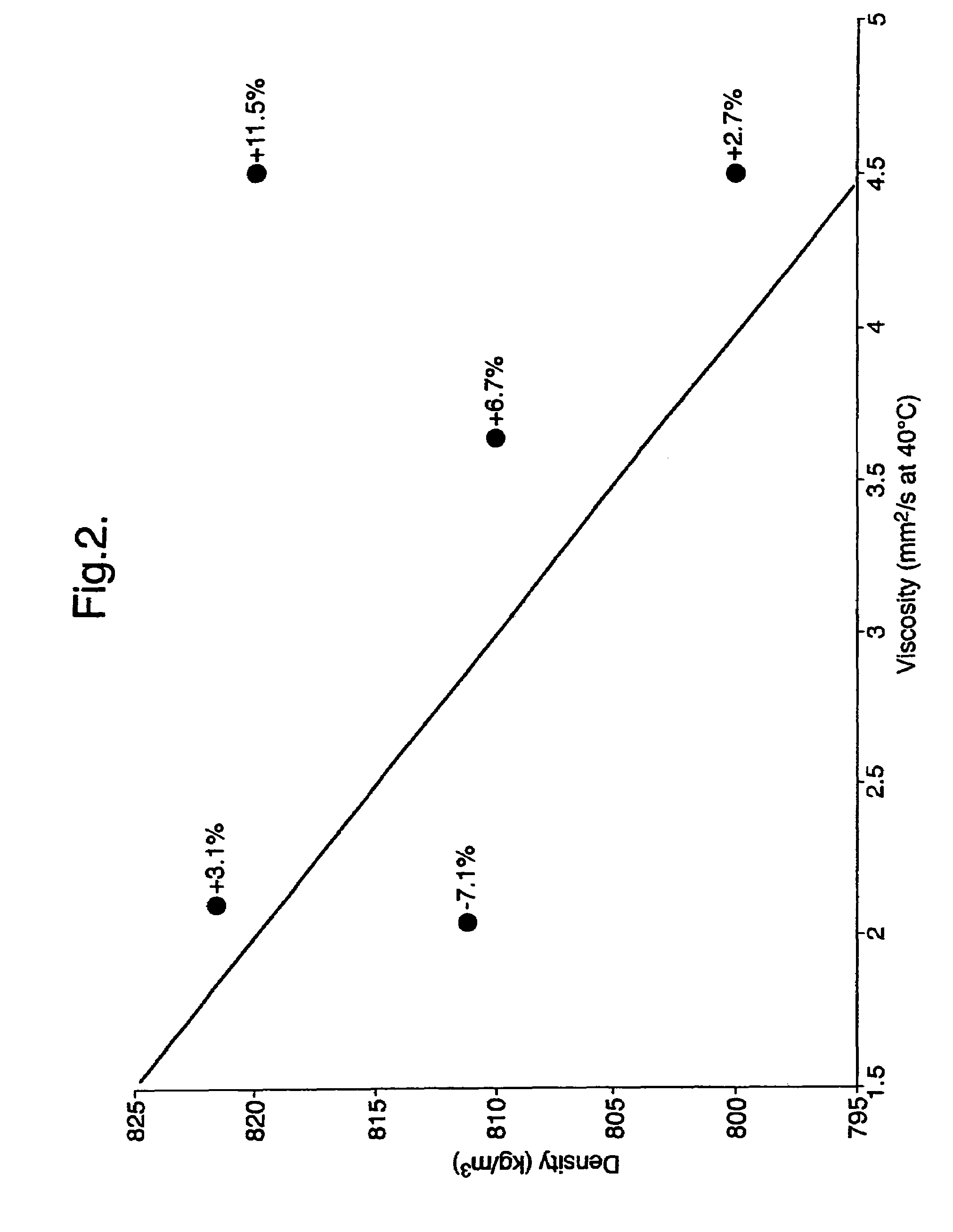 Power increase and increase in acceleration performance of diesel fuel compositions