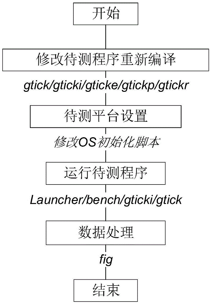 Method for measuring power consumption of CPU (Central Processing Unit) and GPU (Graphics Processing Unit) software on mobile processor