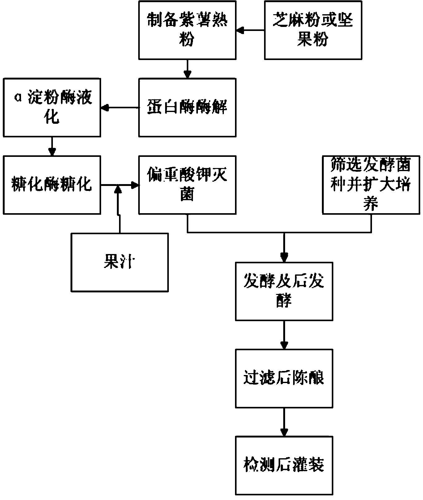 Purple sweet potato wine and preparation method thereof