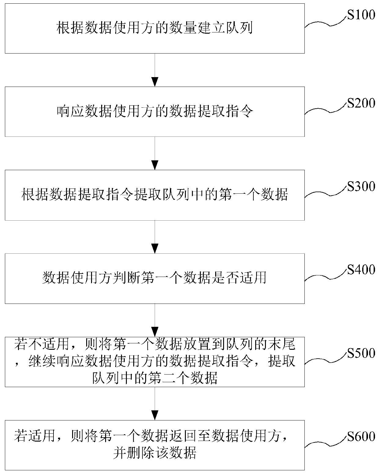 Grouped data extraction method, operation method and related device