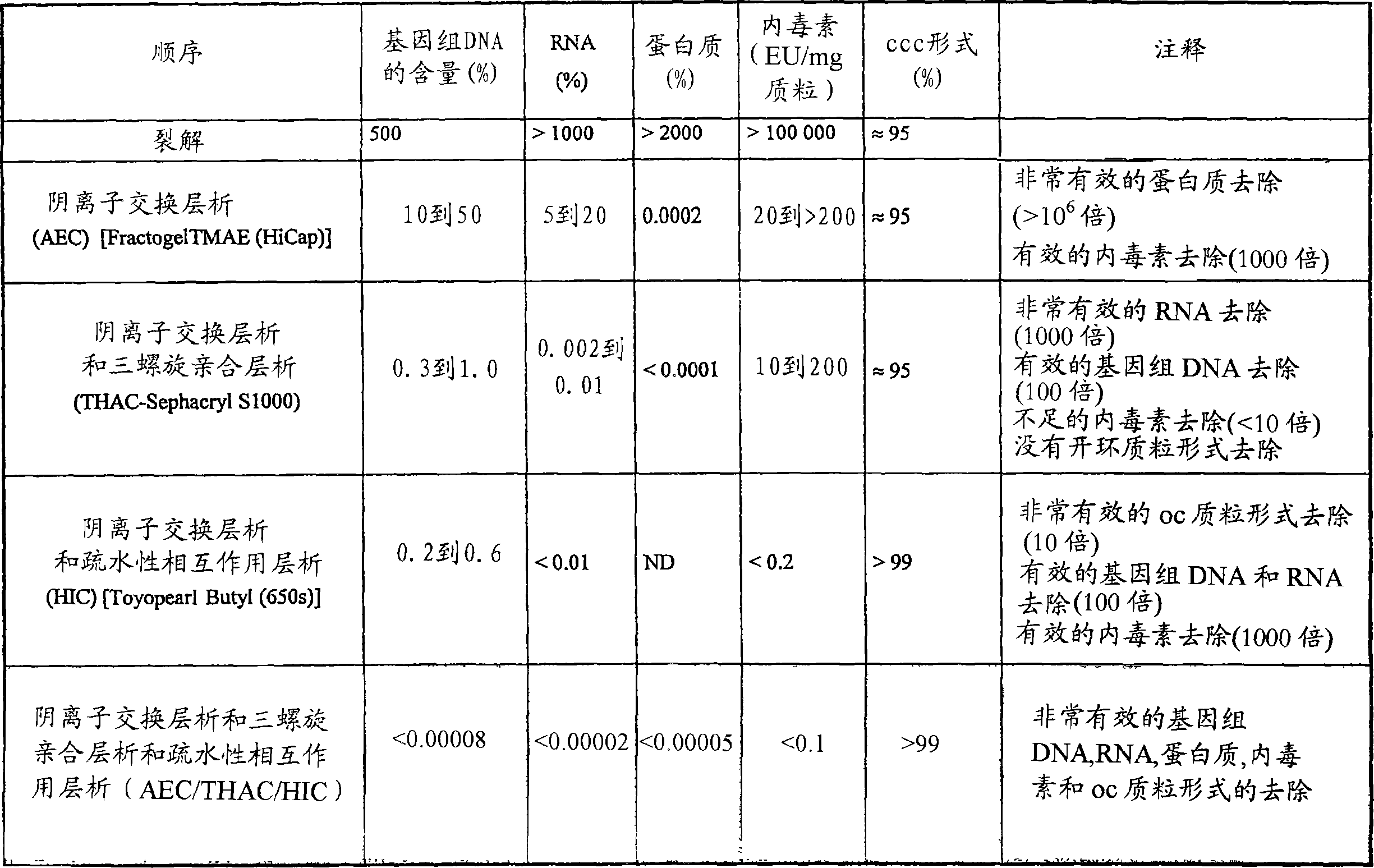 Method of preparation of pharmaceutically grade plasmid DNA