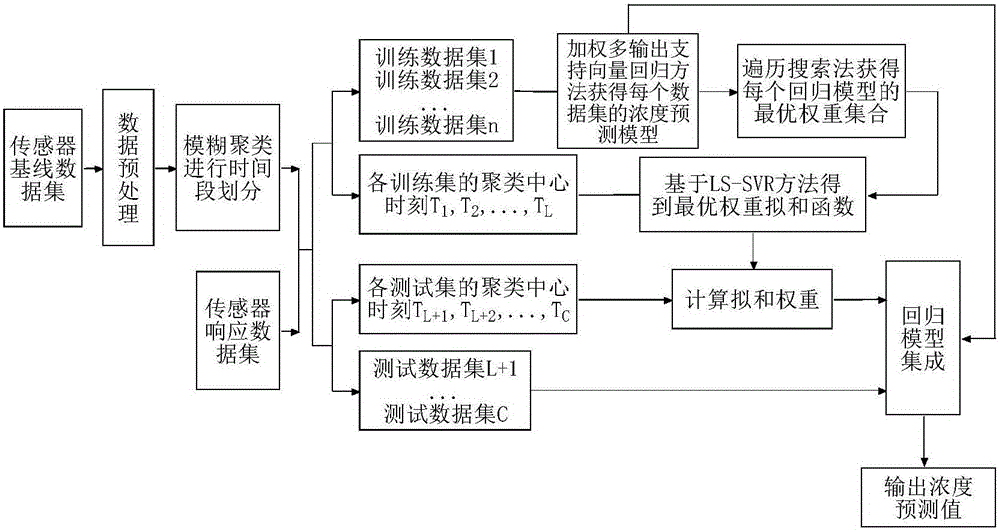 Gas sensor array concentration detection method based on fuzzy division and model integration