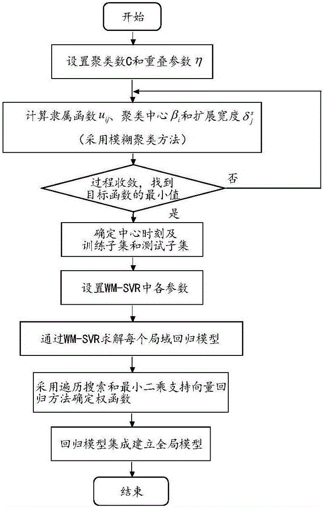 Gas sensor array concentration detection method based on fuzzy division and model integration