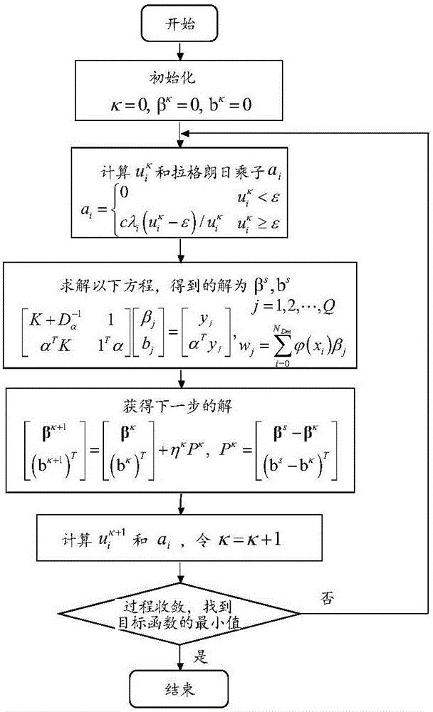 Gas sensor array concentration detection method based on fuzzy division and model integration