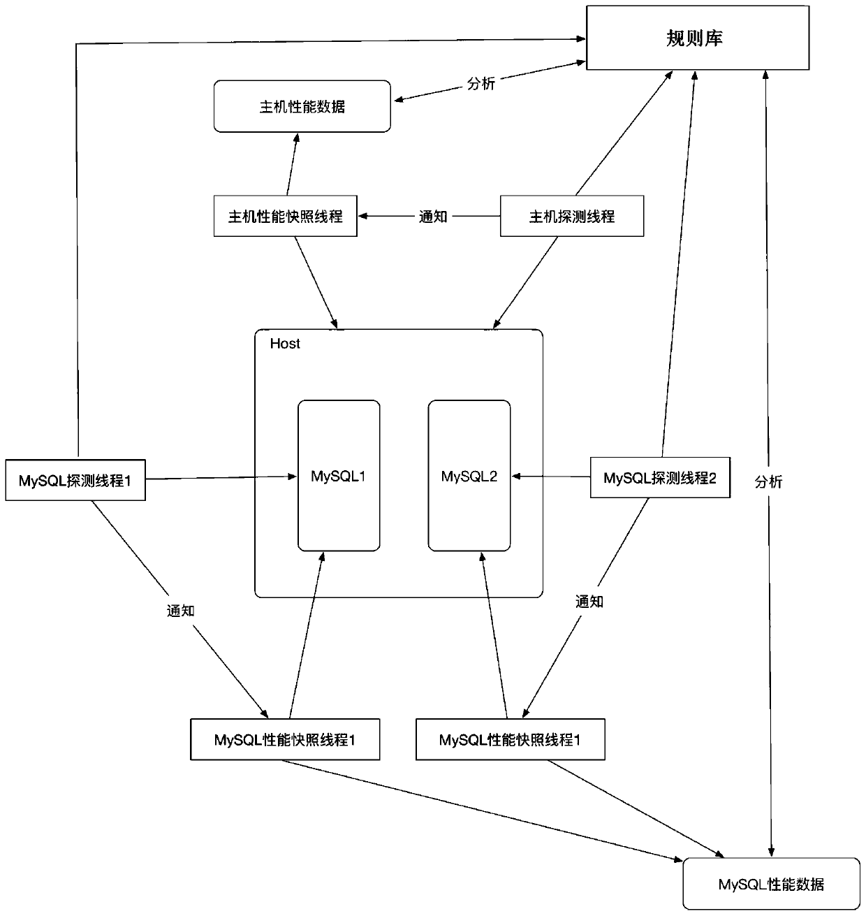 Method and system for acquiring SQL performance data of database