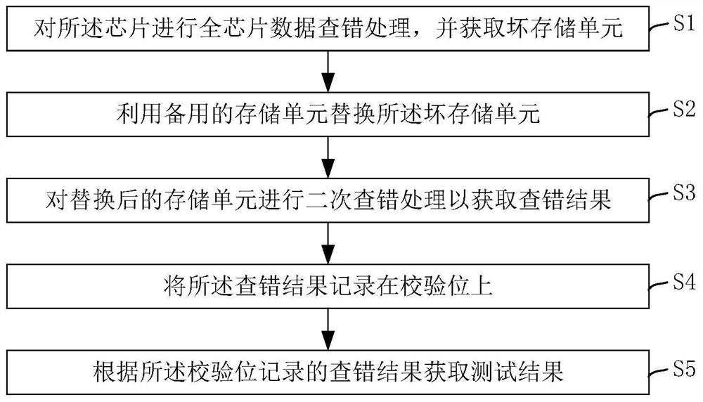 Method, device and equipment for testing bad storage unit of flash memory and storage medium