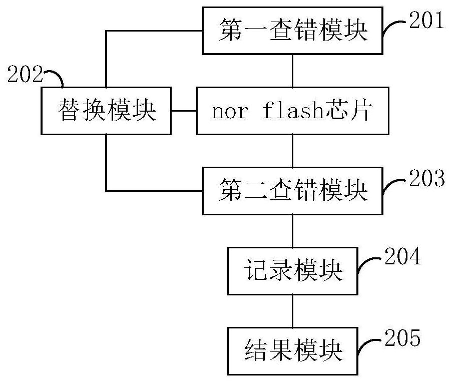 Method, device and equipment for testing bad storage unit of flash memory and storage medium