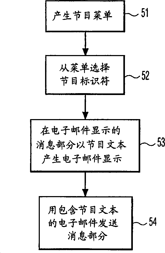 Method and interface for incorporating program information into electronic message