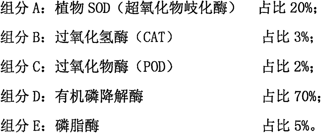 SOD (superoxide dismutase) pesticide residue degrading enzyme, preparation method thereof and use method of enzyme