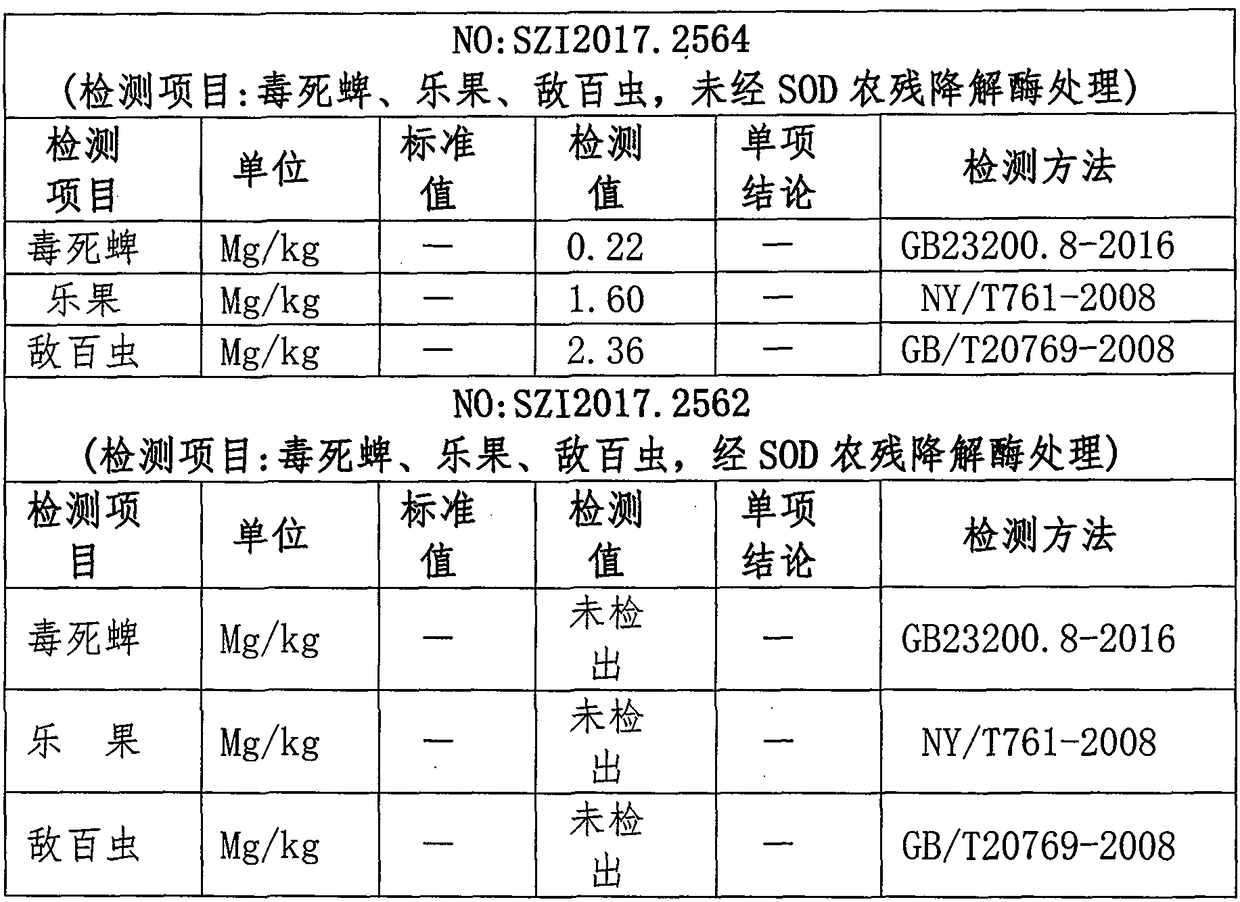 SOD (superoxide dismutase) pesticide residue degrading enzyme, preparation method thereof and use method of enzyme