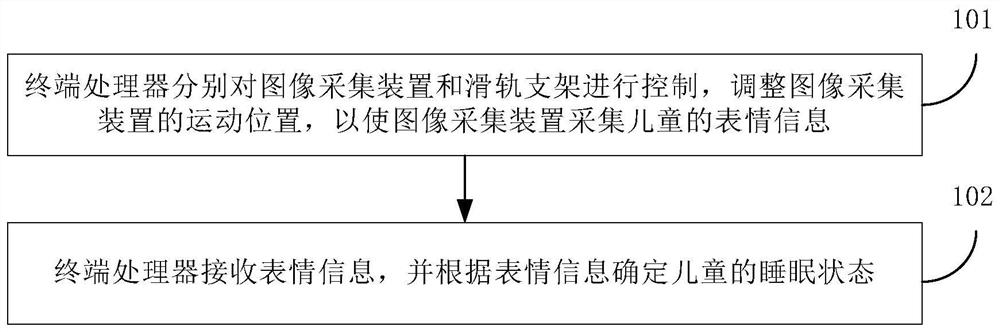 Sleep monitoring method based on child sleep system and terminal processor