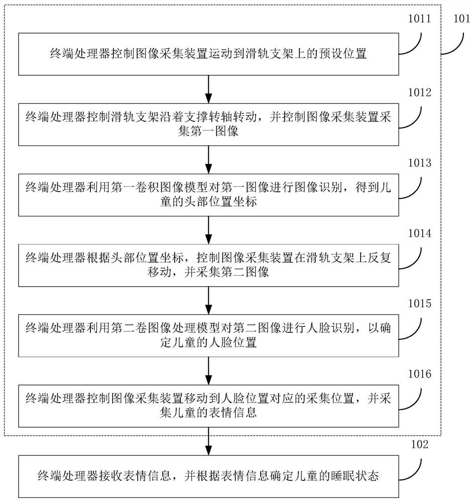 Sleep monitoring method based on child sleep system and terminal processor