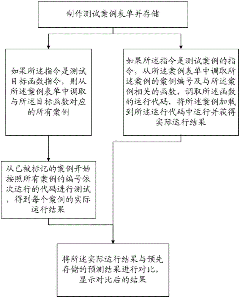 API testing method and system