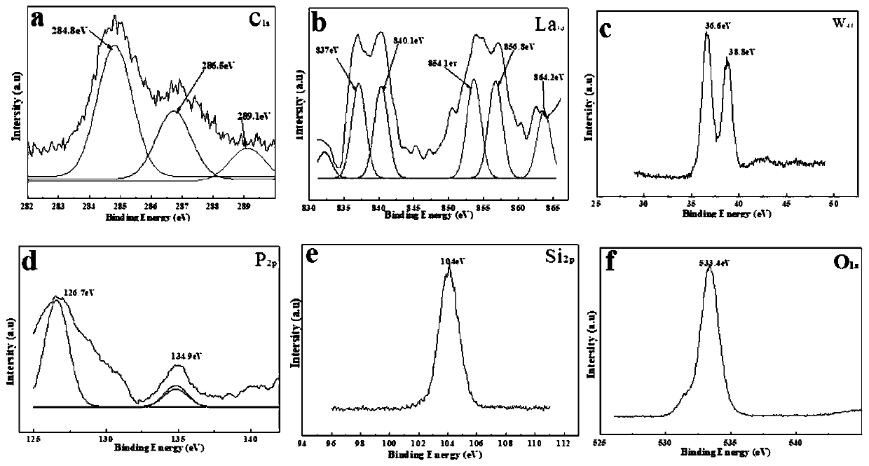 Preparation method and application of rare earth modified Keggin-type heteropolyacid supported catalyst