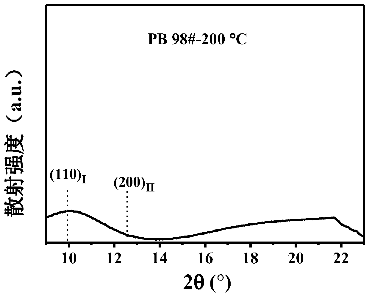 A method for monomer copolymerization to promote ip-1-b to form i' crystal directly from melt