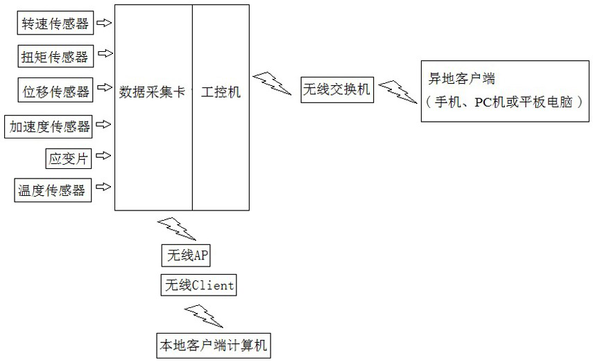 Monitoring platform and method of rail vehicle door system based on labview