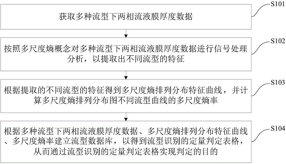 Quantitative determination method and device for flow pattern of horizontal gas-liquid two-phase flow