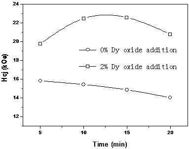 Coercive-force-enhanced NdFeB thermal deformation magnet as well as preparation method and application thereof