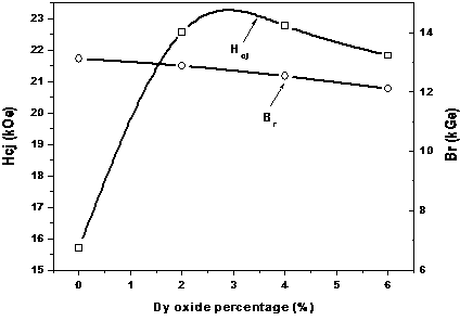 Coercive-force-enhanced NdFeB thermal deformation magnet as well as preparation method and application thereof