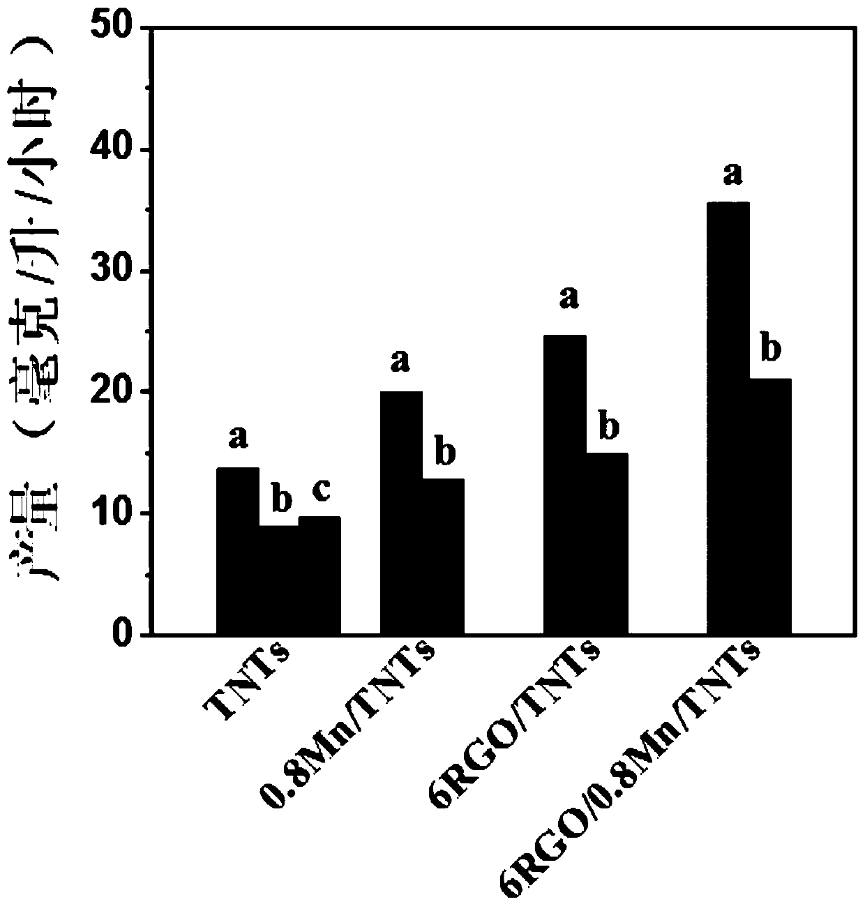 A preparation method of rgo/mn/tnts photoelectrode with improved photogenerated charge separation and carbon dioxide reduction performance